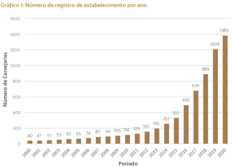 evolução de estabelecimentos